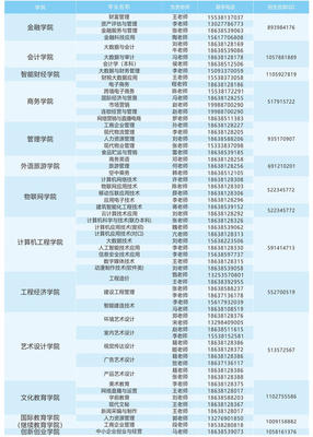 河南經(jīng)貿(mào)職業(yè)學(xué)院2021年招生經(jīng)濟(jì)貿(mào)易專業(yè)咨詢熱線已開通